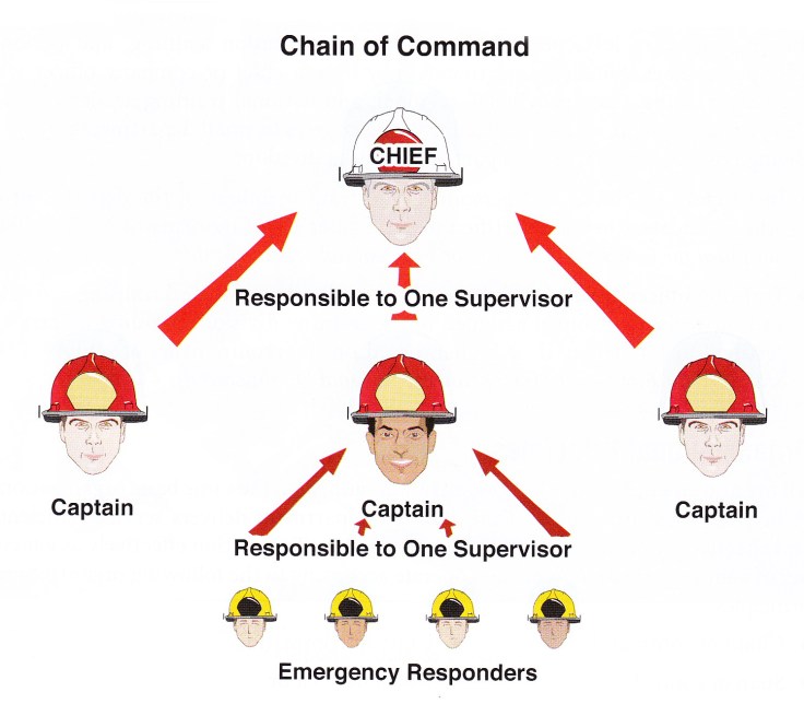 Fire Service Chain of Command. Photo from Essentials of Fire Fighting, 6th Edition. 